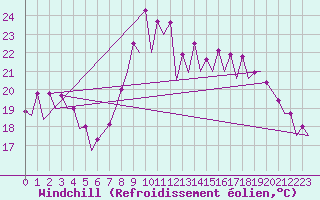 Courbe du refroidissement olien pour Tenerife Sur