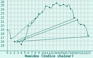 Courbe de l'humidex pour Genve (Sw)