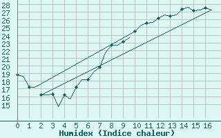Courbe de l'humidex pour Osijek / Cepin