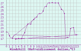 Courbe du refroidissement olien pour Torino / Caselle