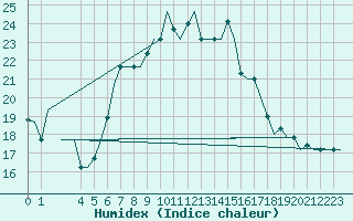 Courbe de l'humidex pour Tunis-Carthage