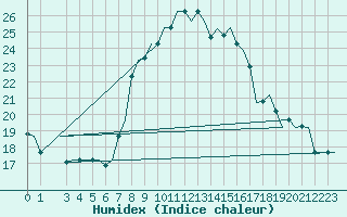 Courbe de l'humidex pour Venezia / Tessera