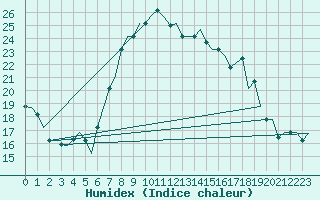 Courbe de l'humidex pour Dar-El-Beida