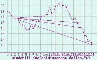 Courbe du refroidissement olien pour Niederstetten