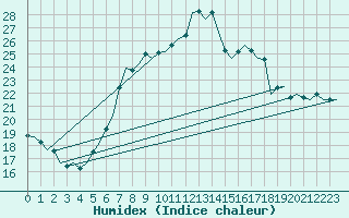 Courbe de l'humidex pour Bonn (All)