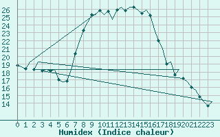 Courbe de l'humidex pour Ljubljana / Brnik