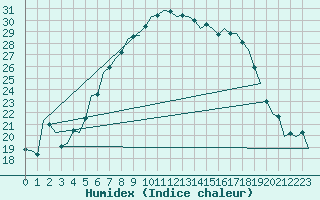 Courbe de l'humidex pour Leeuwarden