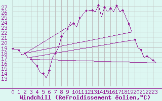 Courbe du refroidissement olien pour Bardenas Reales