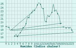 Courbe de l'humidex pour Buechel