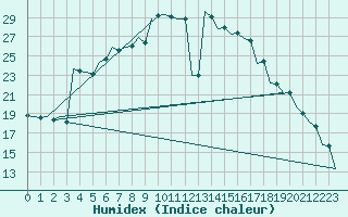 Courbe de l'humidex pour Kecskemet