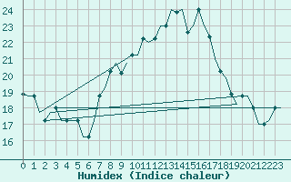 Courbe de l'humidex pour Djerba Mellita