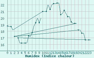 Courbe de l'humidex pour Gnes (It)