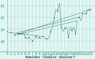 Courbe de l'humidex pour Euro Platform