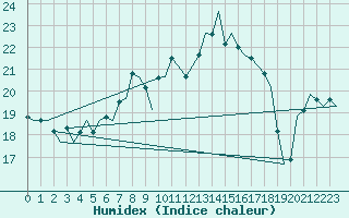 Courbe de l'humidex pour Woensdrecht