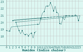 Courbe de l'humidex pour Vlieland