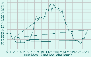 Courbe de l'humidex pour Olbia / Costa Smeralda