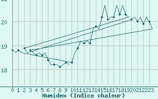 Courbe de l'humidex pour Platform Hoorn-a Sea