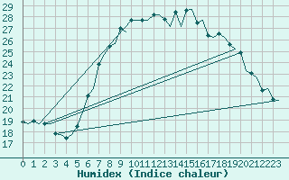 Courbe de l'humidex pour Woensdrecht