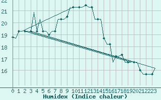 Courbe de l'humidex pour Alghero