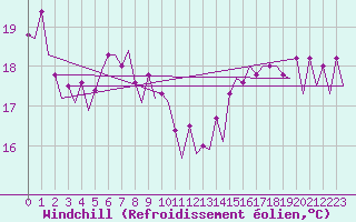 Courbe du refroidissement olien pour Platforme D15-fa-1 Sea