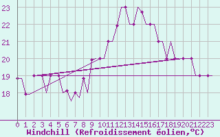 Courbe du refroidissement olien pour La Gomera