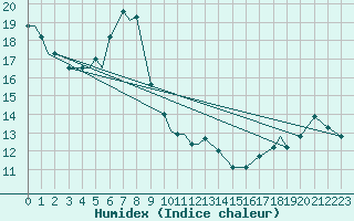 Courbe de l'humidex pour Waterloo, Waterloo Municipal Airport