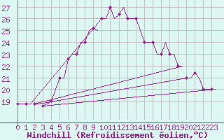 Courbe du refroidissement olien pour Elefsis Airport