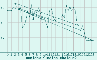 Courbe de l'humidex pour Gnes (It)