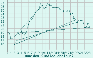 Courbe de l'humidex pour Milan (It)