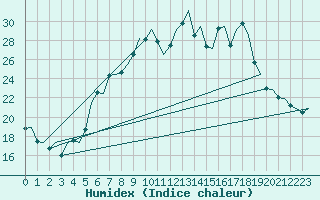 Courbe de l'humidex pour Niederstetten