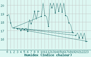 Courbe de l'humidex pour Jersey (UK)