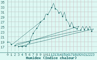 Courbe de l'humidex pour Bilbao (Esp)