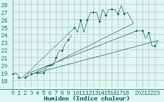 Courbe de l'humidex pour Milan (It)