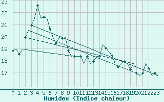 Courbe de l'humidex pour Shannon Airport