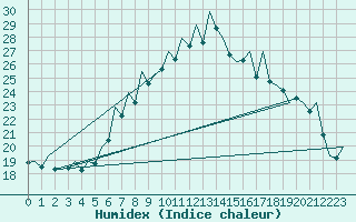 Courbe de l'humidex pour Lugano (Sw)