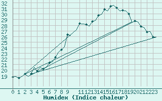 Courbe de l'humidex pour Beauvechain (Be)