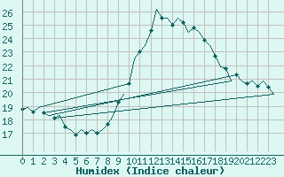 Courbe de l'humidex pour Bremen