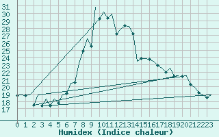 Courbe de l'humidex pour Tirgu Mures