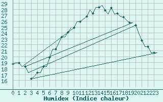 Courbe de l'humidex pour Milan (It)