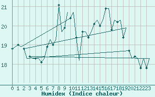 Courbe de l'humidex pour Borlange