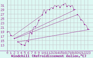 Courbe du refroidissement olien pour Madrid / Barajas (Esp)