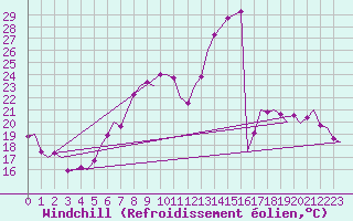 Courbe du refroidissement olien pour Bremen