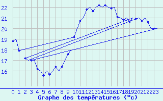 Courbe de tempratures pour Platform Awg-1 Sea