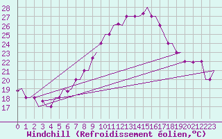Courbe du refroidissement olien pour Torino / Caselle