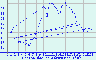 Courbe de tempratures pour Vigo / Peinador