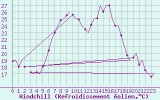 Courbe du refroidissement olien pour Graz-Thalerhof-Flughafen