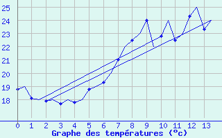 Courbe de tempratures pour Napoli / Capodichino