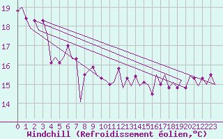 Courbe du refroidissement olien pour Platform A12-cpp Sea