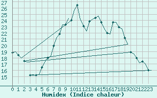 Courbe de l'humidex pour Leeuwarden