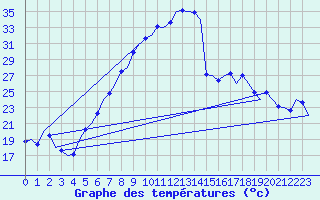Courbe de tempratures pour Wien / Schwechat-Flughafen